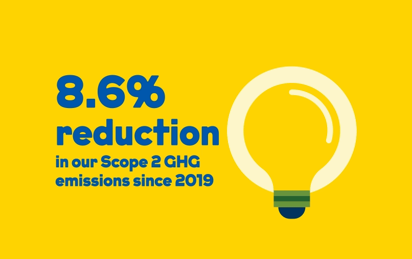 8.6% reduction in our Scope 2 GHG emissions since 2019. Finding a global solution to Banana Wilt disease. We're investing in research to tackle and slow the disease's spread. Our biodiversity projects have helped protect more than 720 plant and 330 animal species