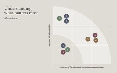 Understanding what matters most - Material issues chart